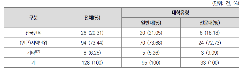 공유 사업 참여 대학의 지역 범위