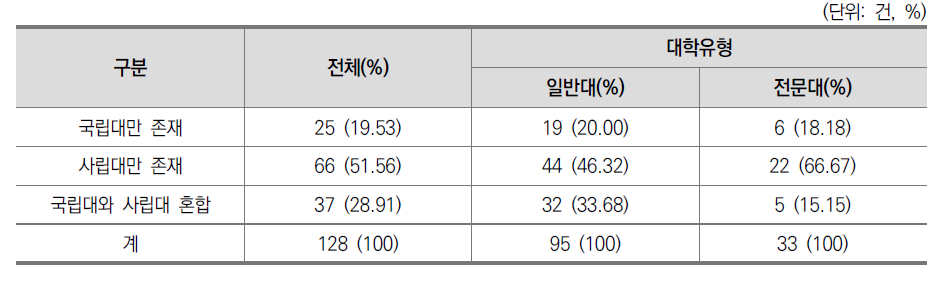 공유 사업 참여 대학의 설립 유형