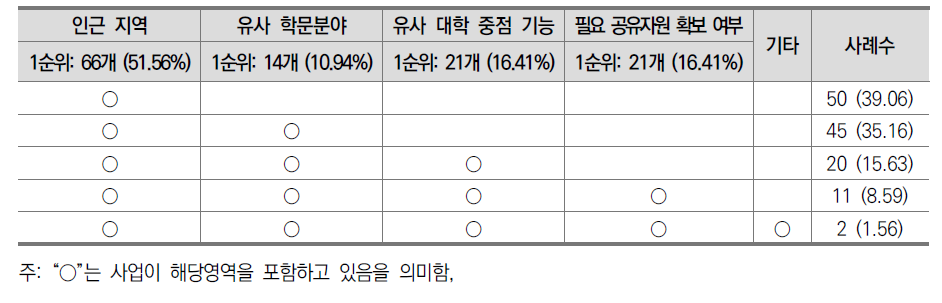 공유 사업 참여 조건