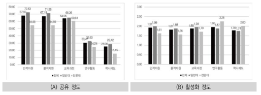 사업별 공유 영역별 공유 여부 및 활성화 정도