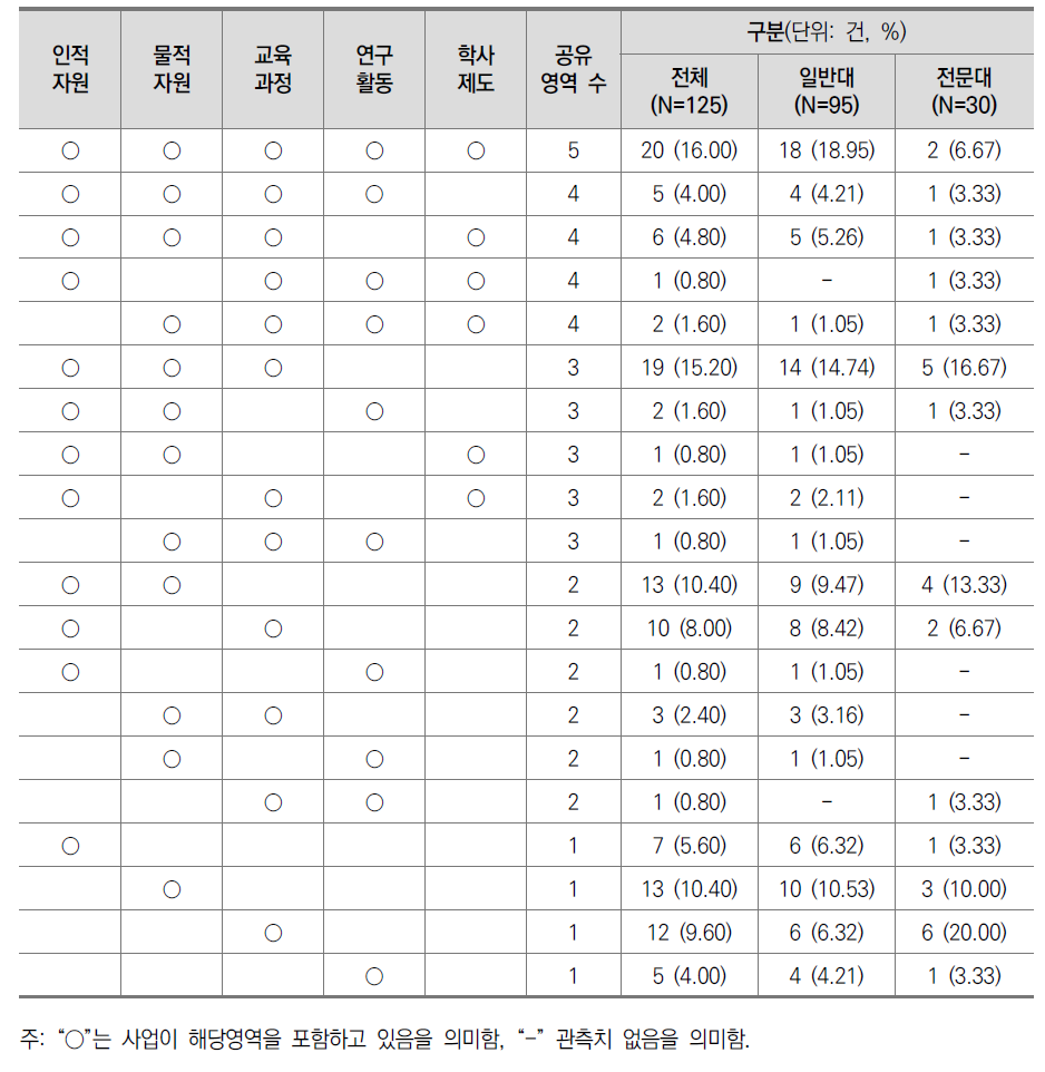 대학 유형별･사업별 공유 영역의 범위