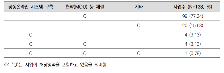 공유 방법