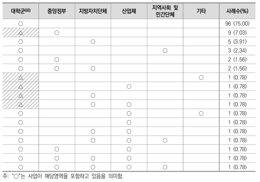 사업별 추진체계