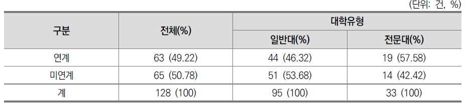 사업별 정부 재정지원사업 연계 여부