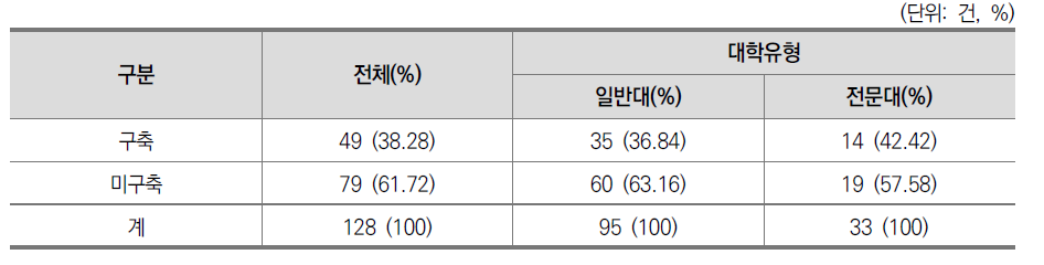 공유 사업 운영을 위한 별도 조직 구축 여부