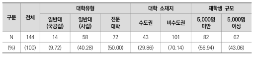 대학 현장 전문가 설문조사 응답자 특성