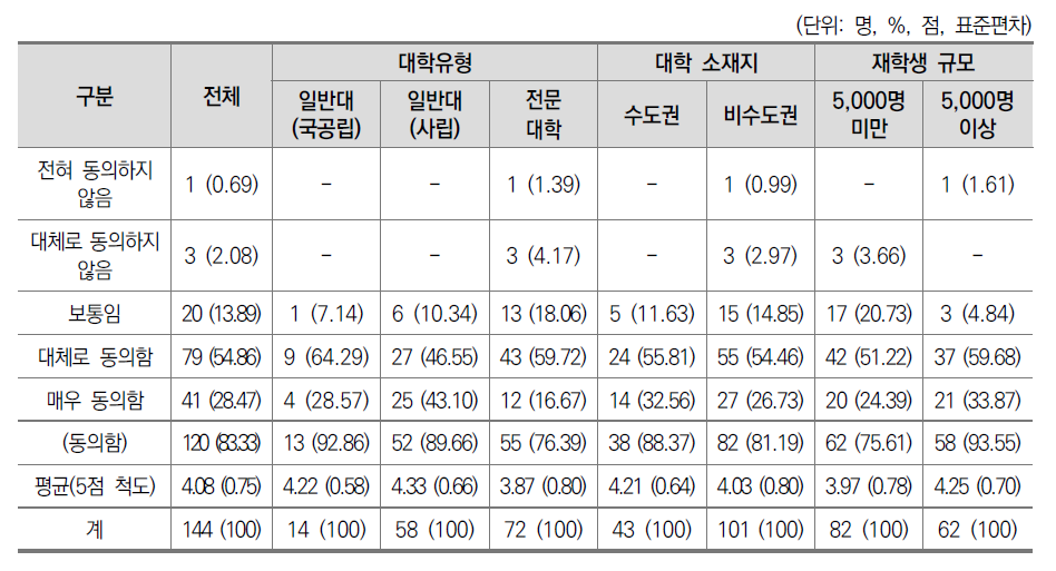 대학의 공유성장 필요성