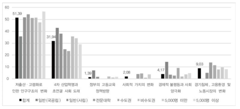 대학의 공유성장을 촉진하는 환경 변화 (1순위)