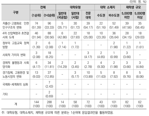 대학의 공유성장을 촉진하는 환경 변화