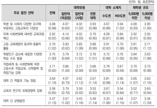 고등교육 주요 발전 과제들에 대한 대학의 공유성장 전략의 효과성 (5점 척도)