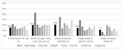 타 대학과 활발한 공유가 이루어지고 있는 영역 (1순위)