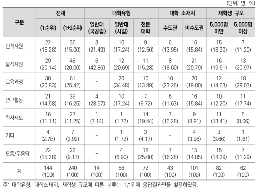 타 대학과 활발한 공유가 이루어지고 있는 영역