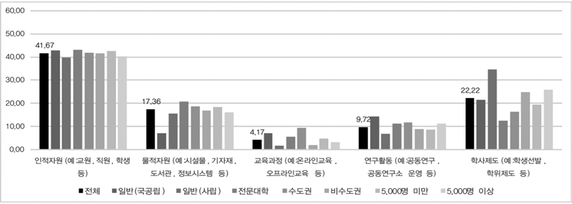 타 대학과 활발한 공유가 이루어지지 않고 있는 영역 (1순위)