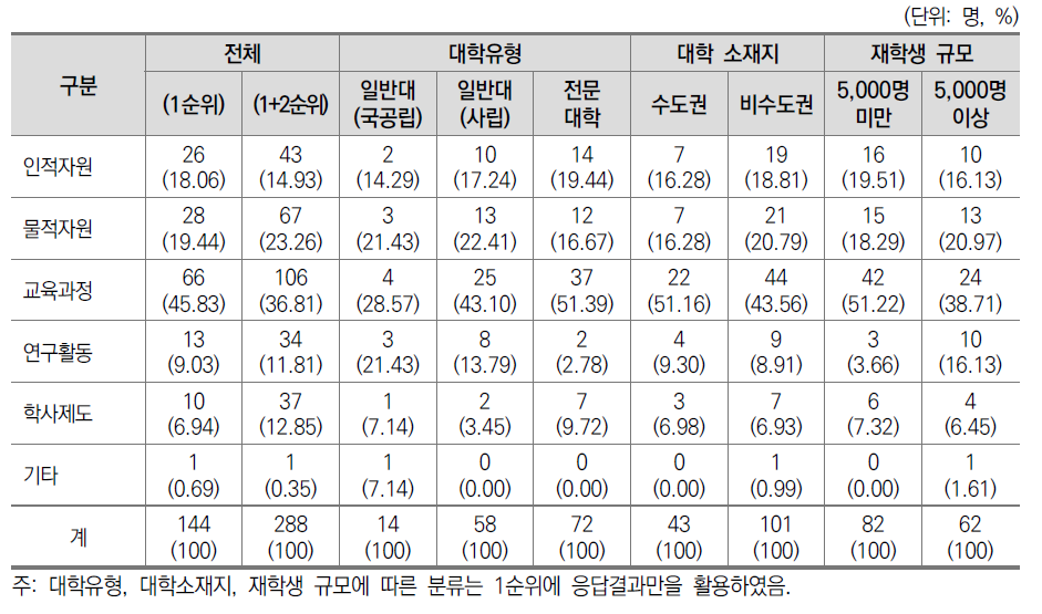 대학의 발전을 위해 가장 중요하다고 여겨지는 공유 영역