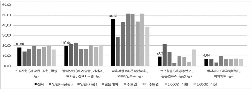 대학의 발전을 위해 가장 중요하다고 여겨지는 공유 영역 (1순위)