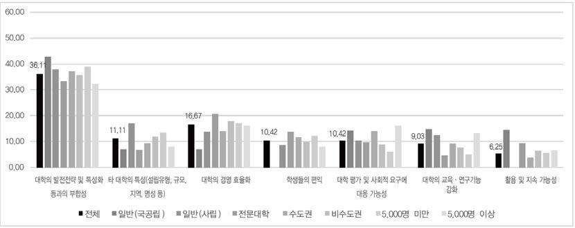 타 대학과 공유제도 또는 사업 추진 시 우선적 고려 요인 (1순위)