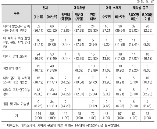 타 대학과 공유제도 또는 사업 추진 시 우선적 고려 요인