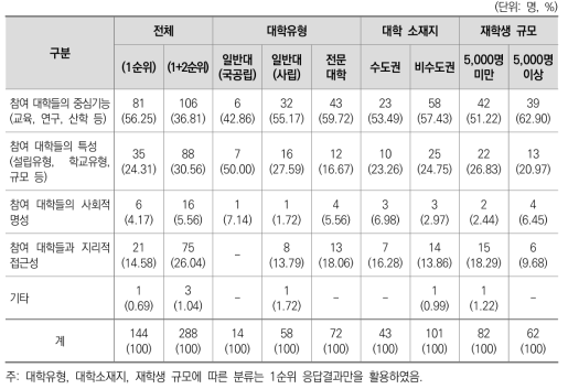 타 대학과 공유제도 또는 사업 추진 시 연계 협력 대상 학교 기준