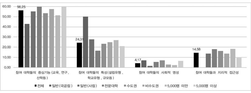 타 대학과 공유제도 또는 사업 추진 시 연계 협력 대상 학교 기준 (1순위)