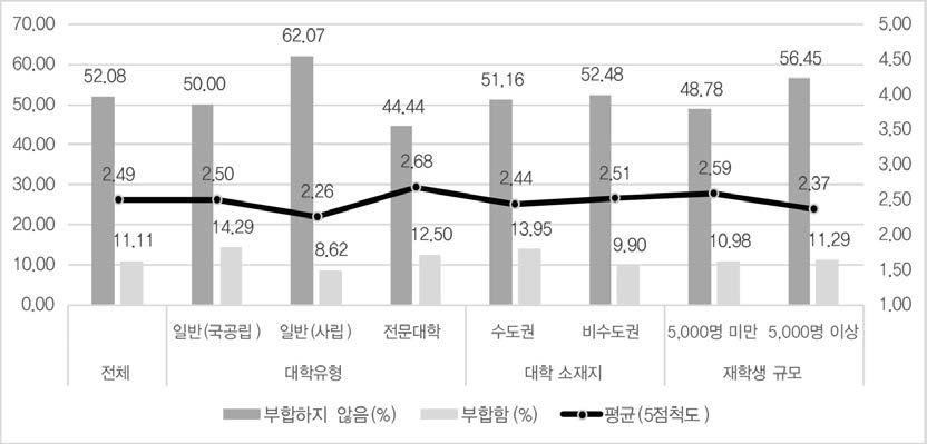 현재 대학 체제의 공유성장 부합 정도