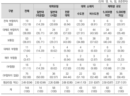 현재 대학체제의 공유성장 부합 정도