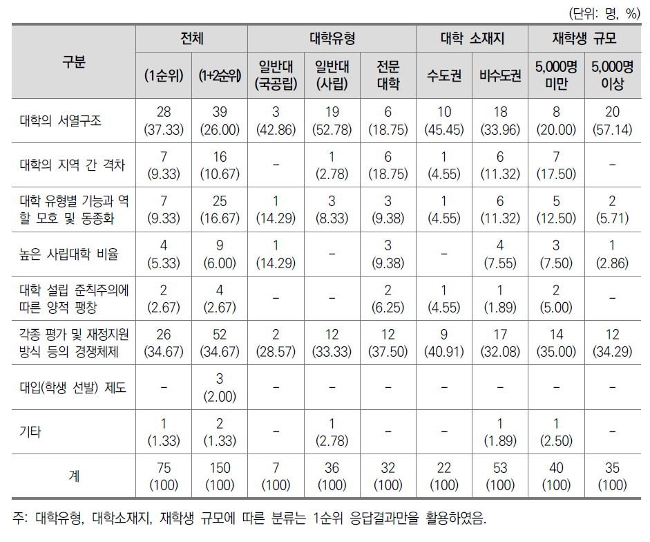 대학체제가 공유성장과 부합하지 않는 이유