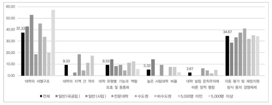 대학체제가 공유성장과 부합하지 않는 이유 (1순위)