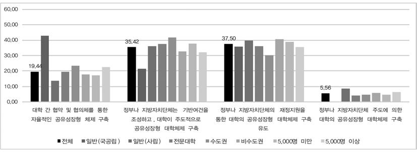 대학체제 개편의 추진방향