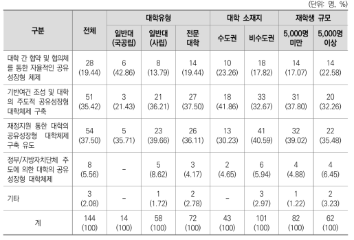 대학체제 개편의 추진방향