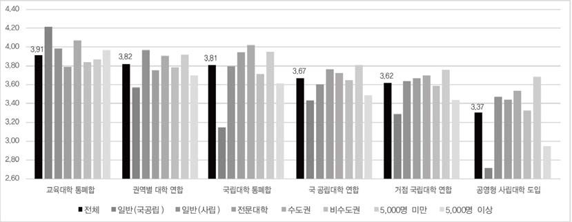 대학체제 개편 방안의 적절성 (5점 척도)