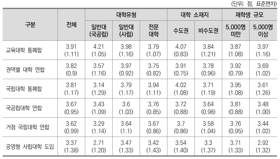 대학체제 개편 방안의 적절성 (5점 척도)