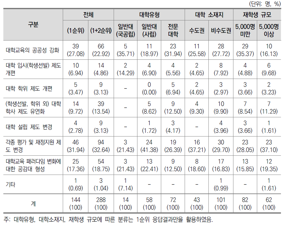 공유성장형 대학체제로 가기 위한 해결 과제