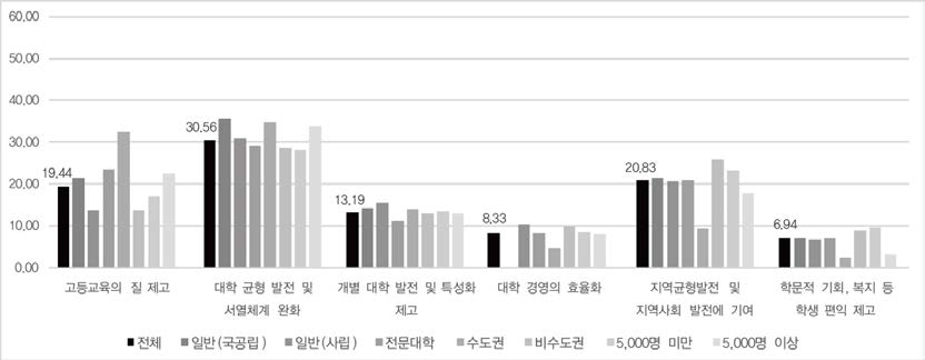 공유성장형 대학체제로 개편 시 가장 효과가 클 것으로 예상되는 분야 (1순위)