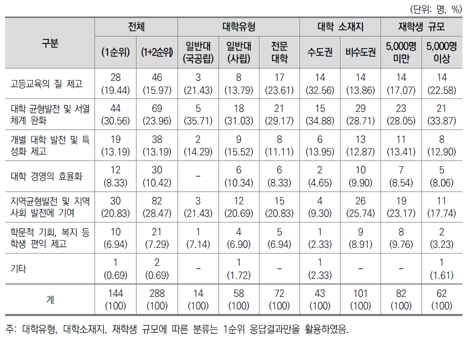 공유성장형 대학체제로 개편 시 가장 효과가 클 것으로 예상되는 분야