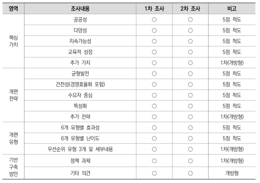 델파이 조사 내용