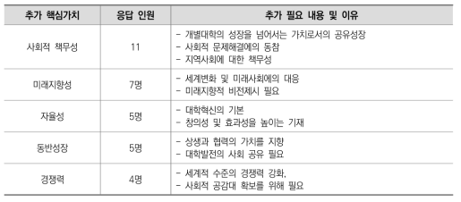 추가 필요 핵심가치 목록 (2차-상위 5개)