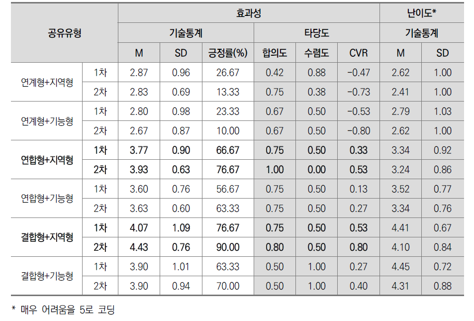 공유유형별 효과성 및 난이도