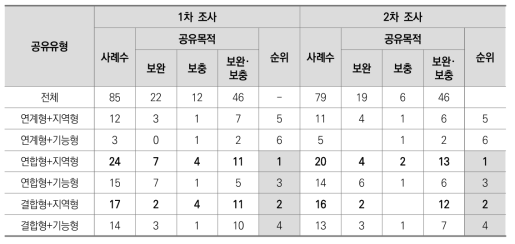 공유유형별 추진 우선순위 및 공유 목적