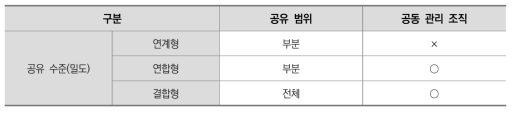 공유 수준(밀도)별 유형 특징