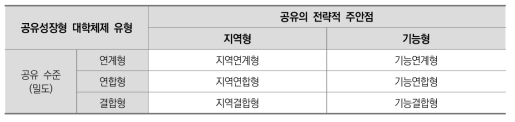 공유성장형 대학체제의 유형