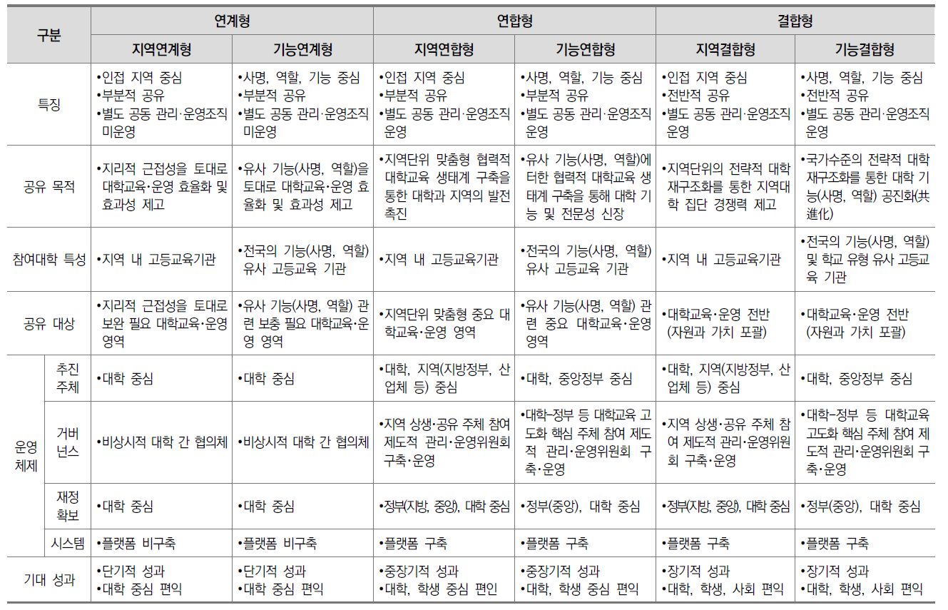 공유성장형 대학체제의 유형과 특징 비교