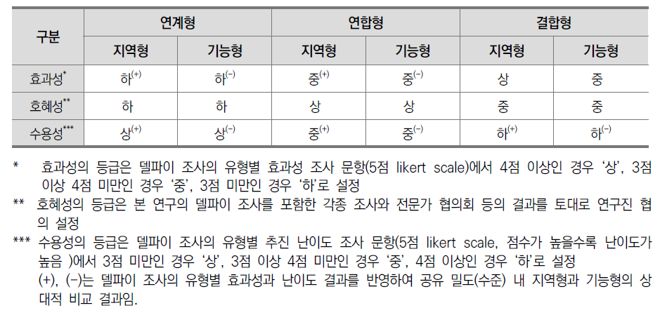 공유성장형 대학체제 유형 비교 분석