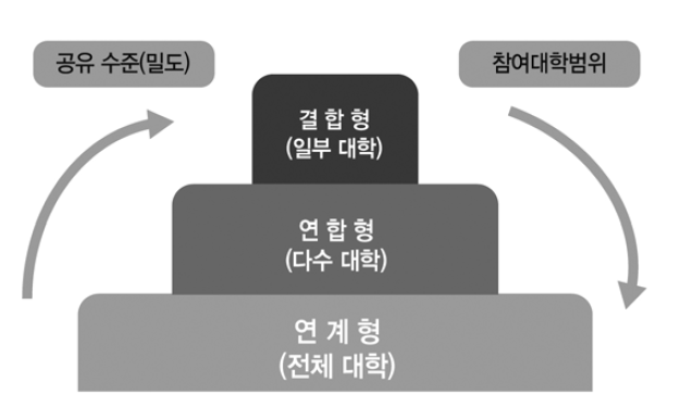 공유 수준(밀도)별 참여대학 범위