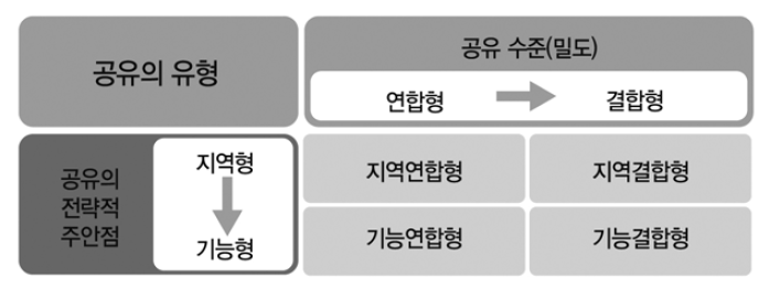 공유성장형 대학체제 구축을 위한 전략적 추진 방안