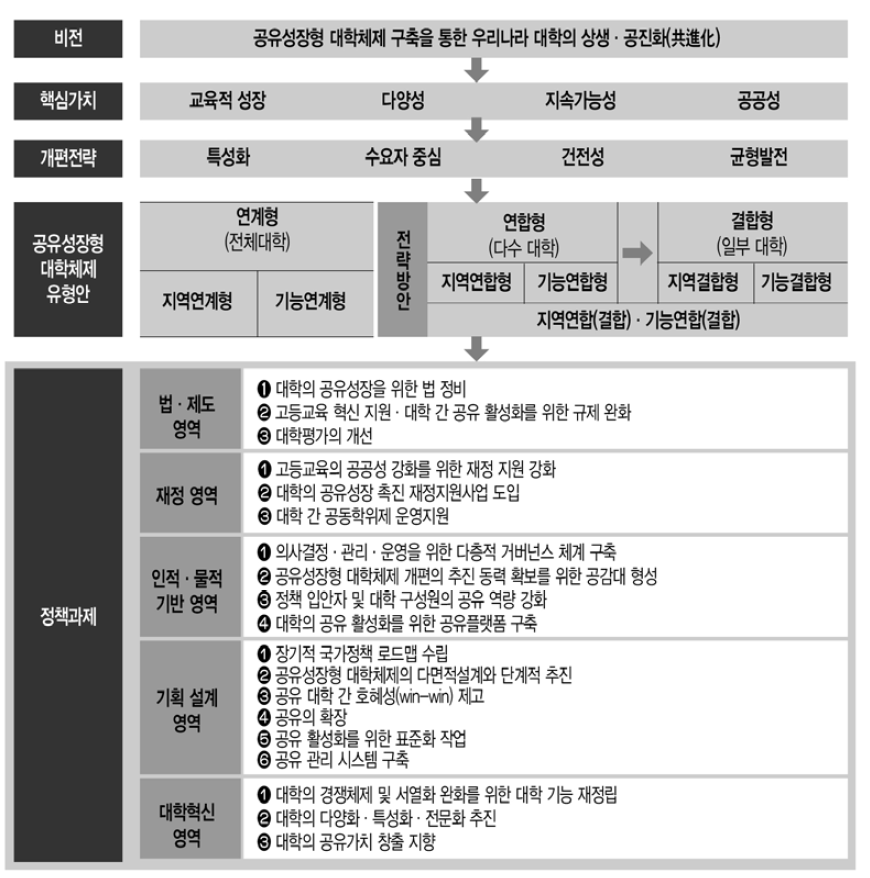 공유성장형 대학체제 개편 추진 구조