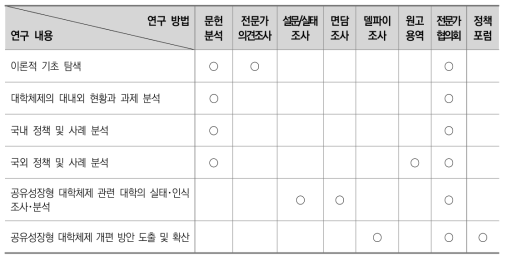 연구 내용별 연구 방법