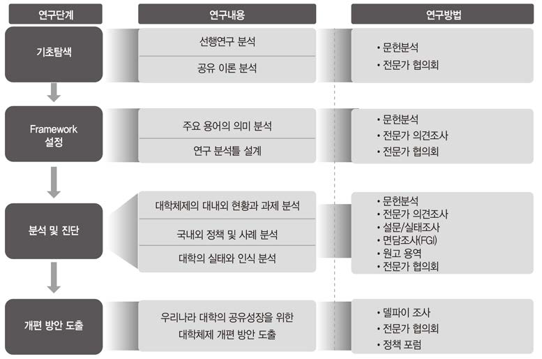 연구 추진 절차