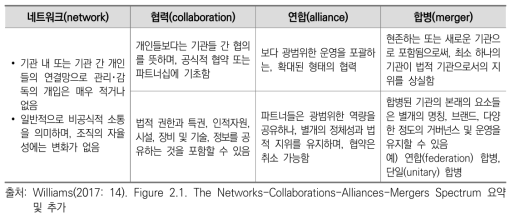 네트워크-협력-연합-합병 스펙트럼