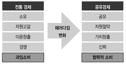 전통경제에서 공유경제로의 패러다임 변화 출처: 김형균･오재환(2013: 15)