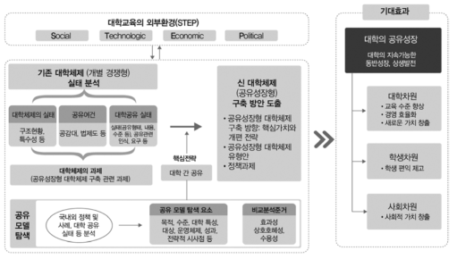 연구 분석 모형도